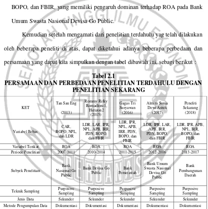 Tabel 2.1 PERSAMAAN DAN PERBEDAAN PENELITIAN TERDAHULU DENGAN 