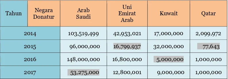 Tabel 4 : Data Donasi Negara-negara Teluk kepada UNRWA (UNRWA, t.t). 