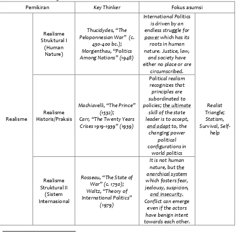 Tabel 3. Sketsa Tradisi Pemikiran Realisme oleh Dunne dan Schmidt24 