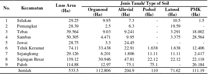 Tabel 4. Luas Wilayah Kabupaten Sambas Menurut Jenis Tanah 