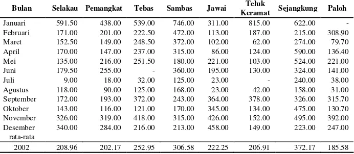 Tabel 5. Curah Hujan Rata-rata Bulanan pada tahun 2002 di Beberapa Kecamatan di Kabupaten Sambas (mm/bulan) 