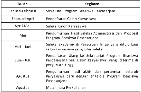 Tabel 3.1 Rencana Kegiatan Program Gelar Dalam Negeri tahun 2012