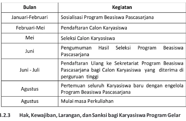 Tabel 3.2 Rencana Kegiatan Program Gelar Luar Negeri tahun 2012