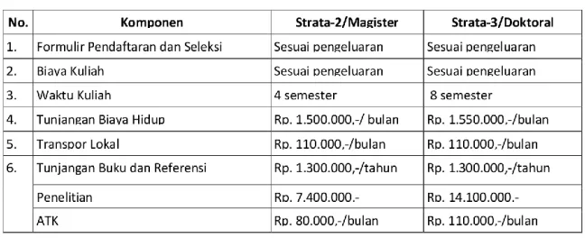 Tabel 3.3 Komponen Pembiayaan untuk Program Gelar Dalam Negeri