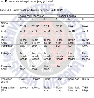 Tabel 4.1 Karakteristik partisipan dengan Balita BGM  