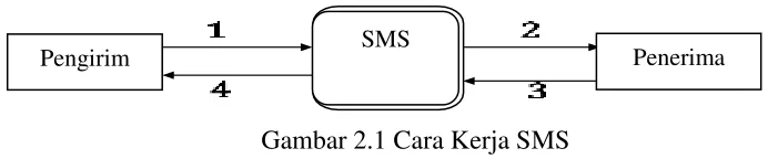Gambar 2.1 Cara Kerja SMS 