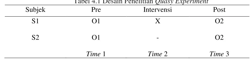 Tabel 4.1 Desain Penelitian Quasy Experiment 