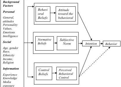Gambar 2.1 Bagan Theory of Planned Behavior (Ajzen, 2005) 