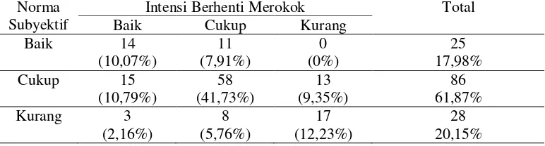 Tabel 5.7 Analisis Hubungan Sikap dengan Intensi Berhenti Merokok pada Remaja Putra di SMK PGRI Sukodadi 