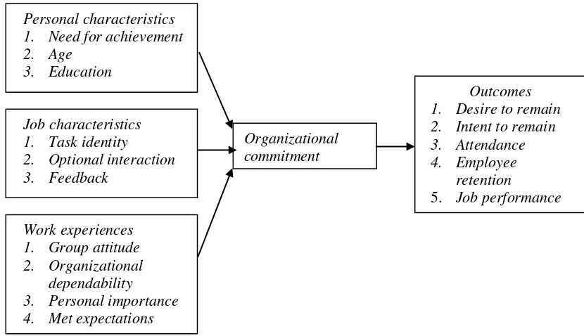 Gambar 2.1   Model komitmen organisasi  (Steers, 1977) 