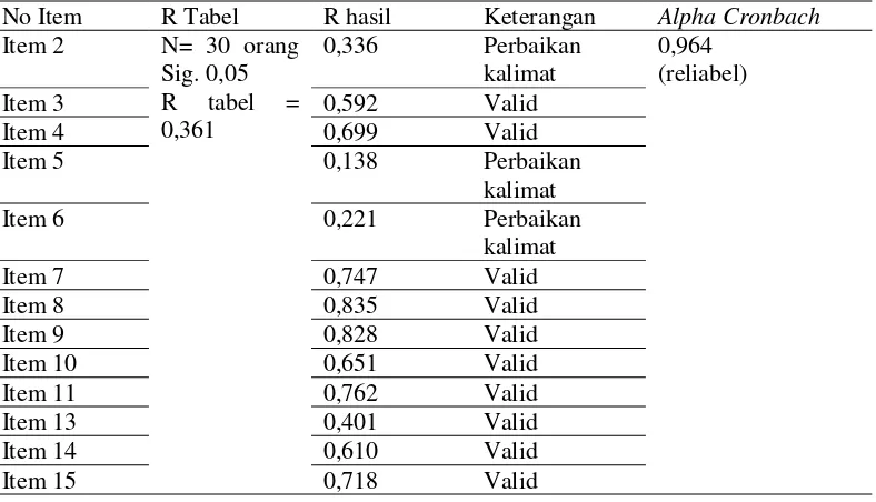 Tabel 4.18 Hasil uji validitas dan reliabilitas kuisioner stres perawat (setelah beberapa item dihapus) 