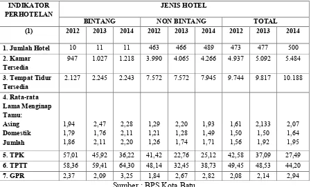 Tabel Indikator Perhotelan Menurut Jenis Hotel di Kota Batu Tahun 2012- 2014 