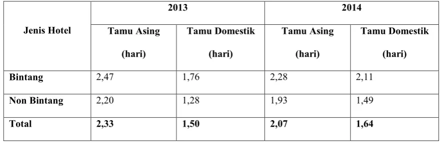 Tabel Rata-rata lama tamu menginap hotel di Kota Batu Tahun 2013-2014 