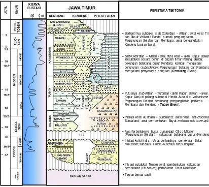 Gambar 4.1. Kolom tektono-stratigrafi Jawa Timur. 