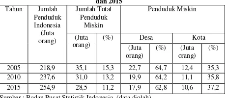 Tabel 1.1 : Tingkat Kemiskinan Desa/Kota di Indonesia Tahun 2005, 2010 