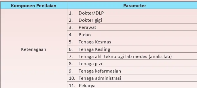 Tabel 5.  Parameter Penilaian Berdasarkan Kriteria Ketenagaan