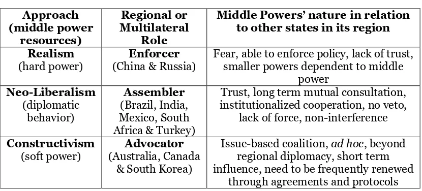 Table 1: Middle Power Roles based on their Resources
