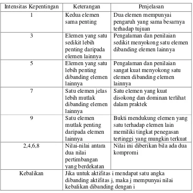 Tabel 3.1 Penilaian Analytcal Hierarchy Process