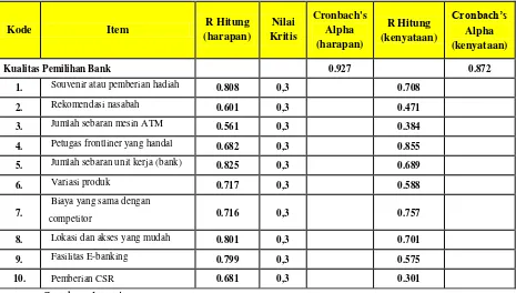 Tabel 5.2 Uji Validitas dan Reliabilitas tingkat harapan dan kenyataan (BRI) 