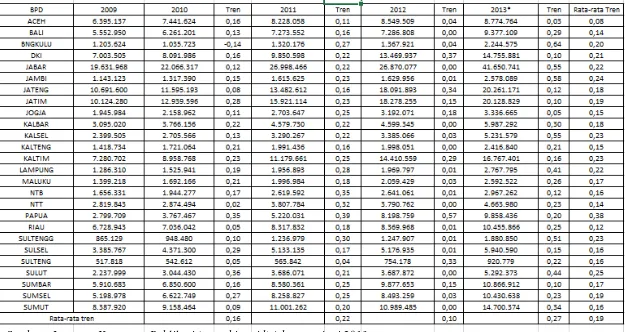 Tabel 1.1 TABEL PERTUMBUHAN KREDIT (tren dalam persen) 