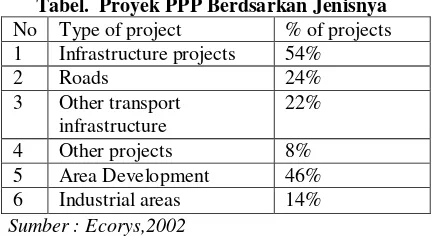 Tabel.  Proyek PPP Berdsarkan Jenisnya 