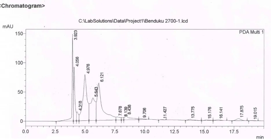 Figure 2 2. m/z mass analyticalof  progesl column at msterone in 2min 3.923 to96.50 to 29o 9.706 min97.50 in acccumulate peeak of HPLC by 