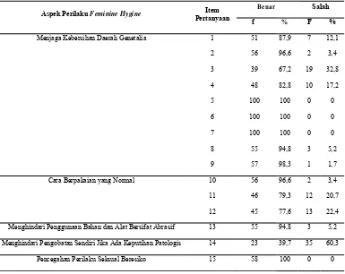 Tabel 5.3 Distribusi Frekuensi Tingkat Pengetahuan Responden tentang Keputihan 