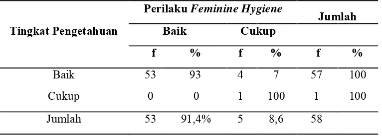 Tabel 5.6 Tingkat Pengetahuan Keputihan dan Perilaku Feminine Hygiene 