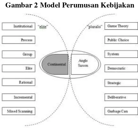 Gambar 2 Model Perumusan Kebijakan 