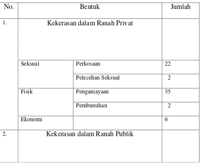 Tabel 2. Tabel Data Kekerasan Terhadap Perempuan di Lampung 