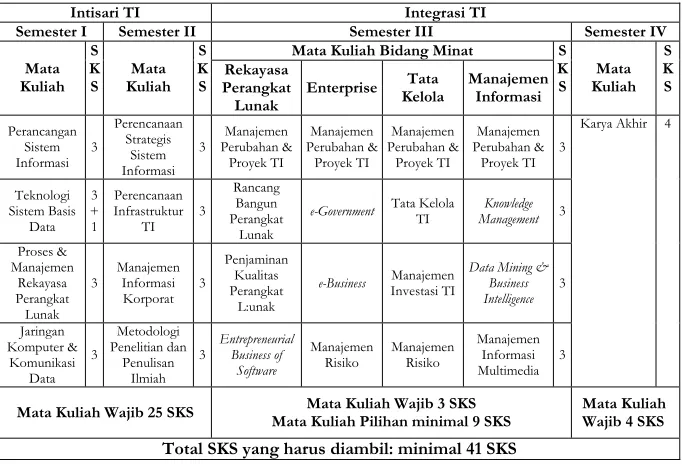 Tabel 1. Diagram Mata Kuliah 