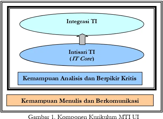 Gambar 1. Komponen Kurikulum MTI UI 
