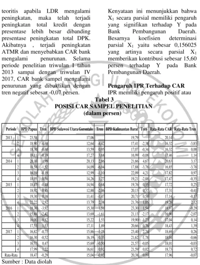 Tabel 3 POSISI CAR SAMPEL PENELITIAN 