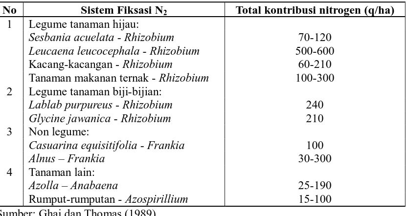 Tabel 2.1 Kontribusi nitrogen beberapa tanaman legume berbintil 