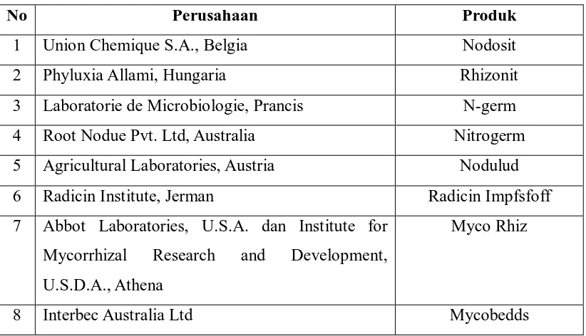 Tabel 2.5 Produk Inokulan Mikroba di India 