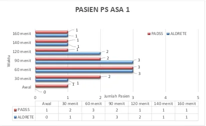 Gambar 5.1 : Perbandingan persentase Aldrete dan PADSS Score > 9  