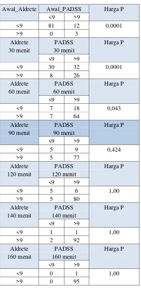 Table 5.2 : Perbedaan score Aldrete dan PADSS  