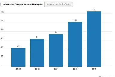 Grafik 1: Peningkatan pem bajakan kapal di Selat Malaka di tahun 20 0 9 -20 13 