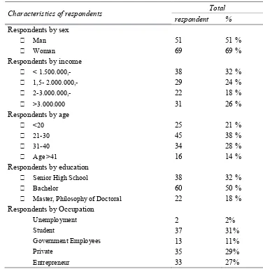 Table 1. Characteristics of respondents 