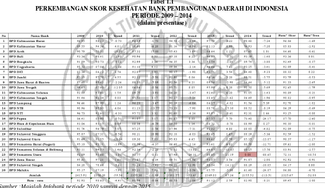Tabel 1.1 PERKEMBANGAN SKOR KESEHATAN BANK PEMBANGUNAN DAERAH DI INDONESIA 