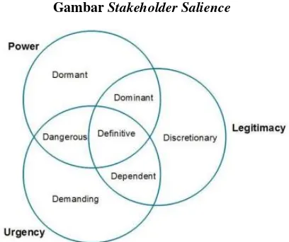 Gambar Stakeholder Salience 