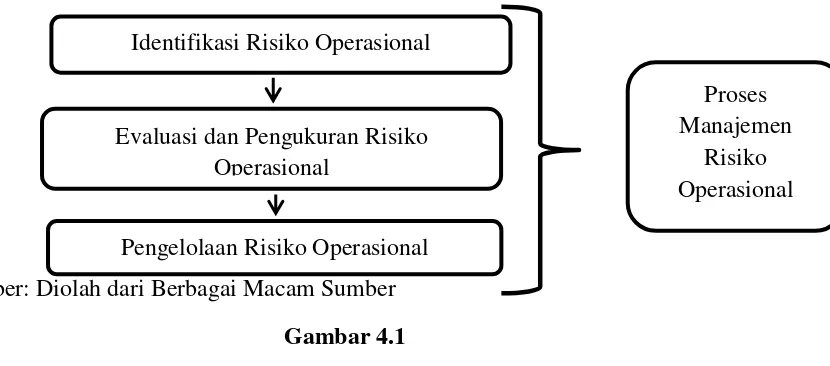 Gambar 4.1 Proses Manajemen Risiko Operasional 