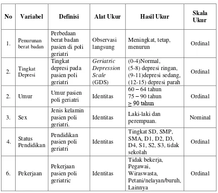 Tabel 4.1 Variabel Penelitian dan Definisi Operasional 