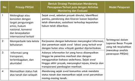 Tabel 2.3. Kaitan Proyek dengan tujuan REDD+,