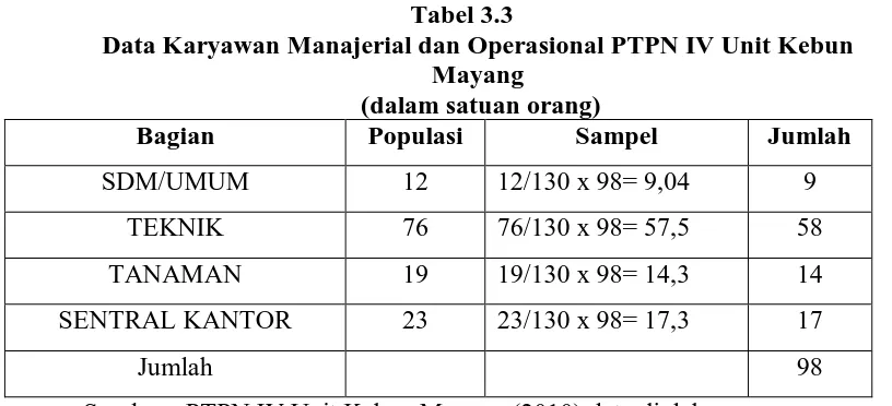 Tabel 3.3 Data Karyawan Manajerial dan Operasional PTPN IV Unit Kebun 