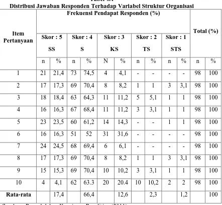 Tabel 4.4 Distribusi Jawaban Responden Terhadap Variabel Struktur Organisasi 