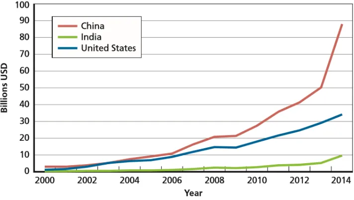 Grafik 1 – Perbandingan volume perdagangan antara AS, T iongkok, dan India di beberapa negara ASEAN pada tahun 2000-2014 (IMF, 2013 dalam Blank, et al., 2015)