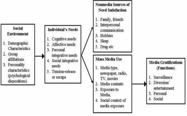 Gambar 1.1 : Uses and Gratifications ModelSumber: Effendy, Onong Uchjana (2000). Ilmu Teori Dan Filsafat Komunikasi