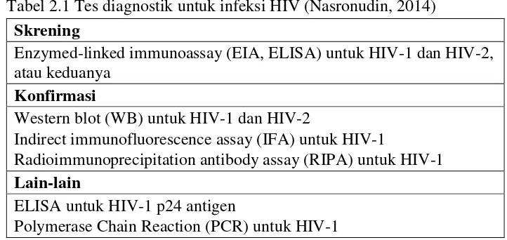 Tabel 2.1 Tes diagnostik untuk infeksi HIV (Nasronudin, 2014) 