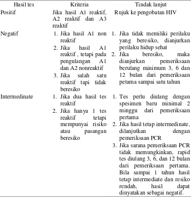 Tabel 2.2 Kriteria interpretasi tes anti HIV dan tindak lanjutnya (Permenkes 87  tahun 2014) 